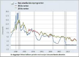 Hvorfor Senket USA Renten?